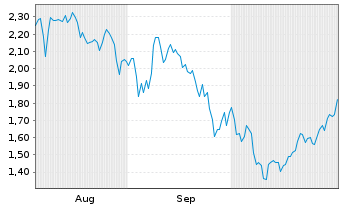 Chart Mini Future Long AMC - 6 Months