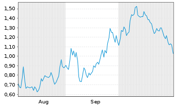 Chart Mini Future Short AMC - 6 mois