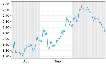 Chart Mini Future Short AMC - 6 Months