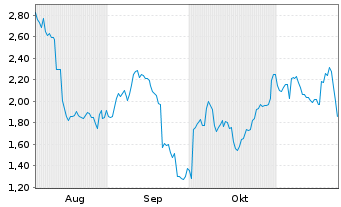 Chart Mini Future Short Nike - 6 mois