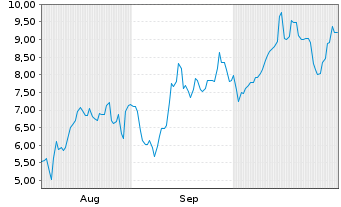 Chart Mini Future Long ARM Holdings - 6 Months