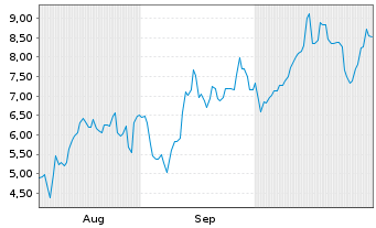 Chart Mini Future Long ARM Holdings - 6 Months