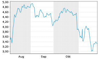 Chart Mini Future Long Eli Lilly - 6 Monate