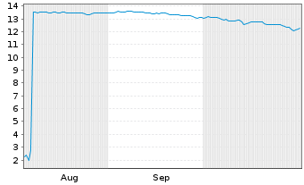 Chart Mini Future Short Microstrategy - 6 Months