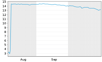 Chart Mini Future Short Microstrategy - 6 Monate