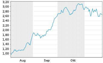 Chart Mini Future Long Delivery Hero - 6 Monate