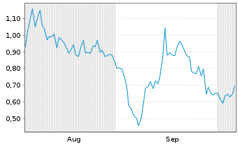 Chart Mini Future Long CureVac - 6 mois