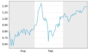 Chart Mini Future Short CureVac - 6 mois