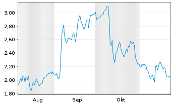 Chart Mini Future Long Deutsche Pfandbriefbank - 6 mois