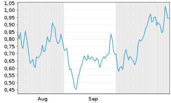 Chart Mini Future Long Marathon Digital Holdings - 6 mois