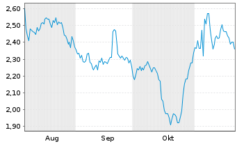 Chart Mini Future Short Realty Income - 6 Monate