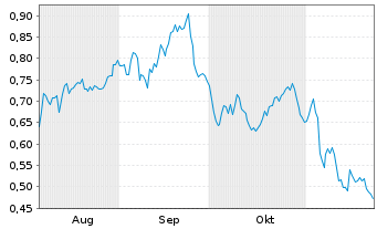 Chart Mini Future Long Nordex - 6 mois