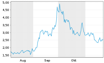 Chart Mini Future Long NIO - 6 Monate