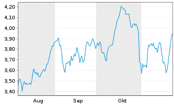 Chart Mini Future Long Linde - 6 Monate