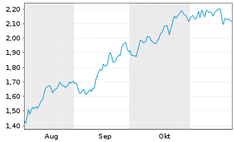 Chart Mini Future Long DWS - 6 mois