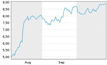 Chart Mini Future Long Adyen - 6 Months