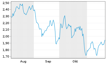 Chart Mini Future Long BP PLC - 6 Monate