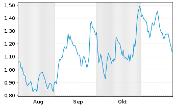 Chart Mini Future Short BP PLC - 6 mois