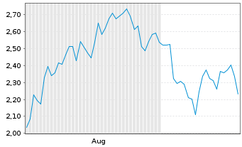 Chart Mini Future Long Bitcoin Group - 6 Months