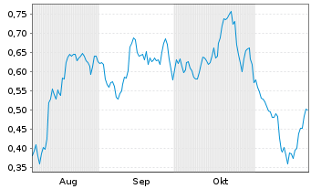 Chart Mini Future Long Barrick Gold - 6 Monate