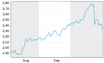 Chart Mini Future Long McDonalds - 6 Monate