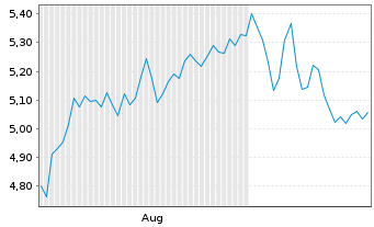 Chart Mini Future Long Nordea Bank - 6 Months