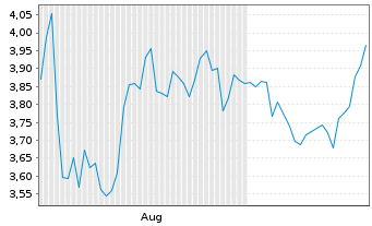 Chart Mini Future Long Walt Disney - 6 mois