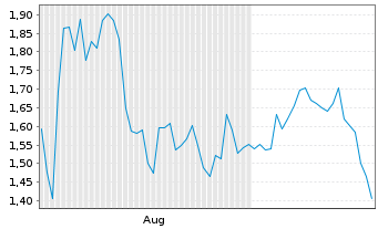 Chart Mini Future Short Walt Disney - 6 Monate