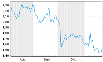 Chart Mini Future Long DEUTZ - 6 Monate