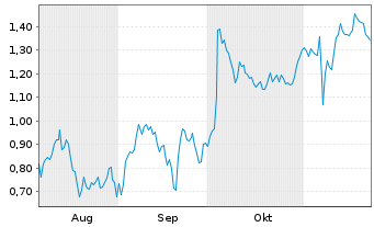 Chart Mini Future Short DEUTZ - 6 mois