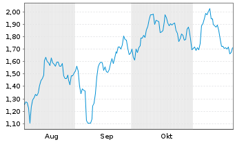 Chart Mini Future Long Broadcom - 6 Monate