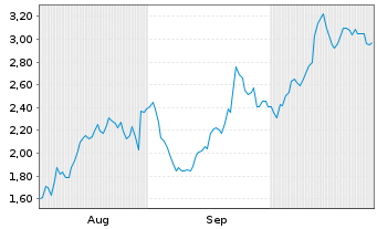 Chart Mini Future Long CrowdStrike Holdings - 6 Monate