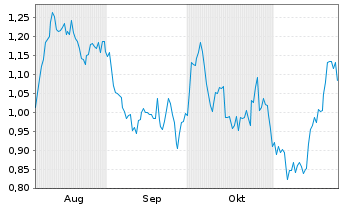 Chart Mini Future Long Equinor - 6 mois