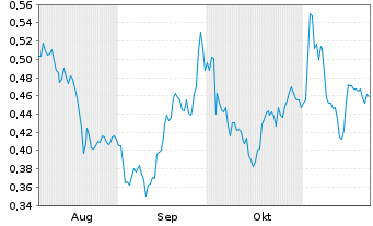 Chart Mini Future Long K+S - 6 Months