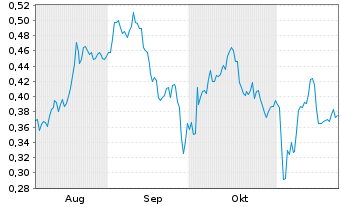 Chart Mini Future Short K+S - 6 mois