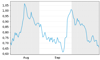 Chart Mini Future Long Verbio Vereinigte Bioenergie - 6 Monate