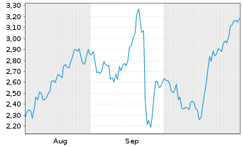 Chart Mini Future Long Aurubis - 6 Monate