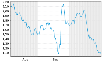 Chart Mini Future Short Aurubis - 6 Months