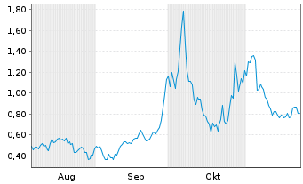 Chart Mini Future Long JinkoSolar - 6 mois