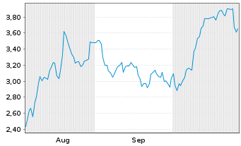 Chart Mini Future Long Palo Alto Networks - 6 Months