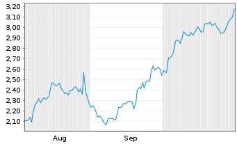 Chart Mini Future Long Salesforce.com - 6 Months