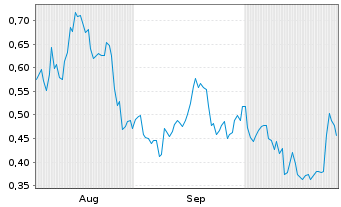 Chart Mini Future Long Tilray - 6 mois