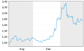 Chart Mini Future Long Tencent Holdings - 6 Monate