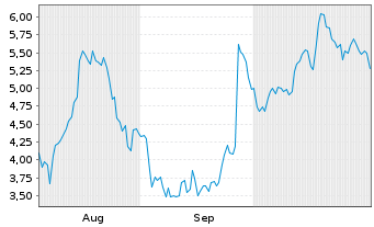 Chart Mini Future Long Micron - 6 mois