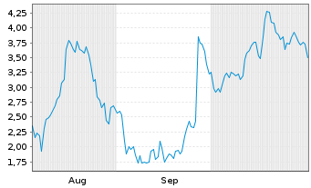 Chart Mini Future Long Micron - 6 mois