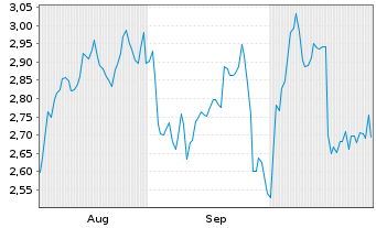 Chart Mini Future Long TotalEnergies - 6 Monate