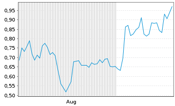 Chart Mini Future Short Boeing - 6 Monate