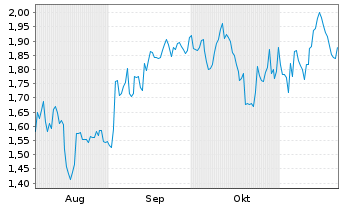 Chart Mini Future Short Boeing - 6 Monate