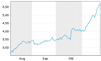 Chart Mini Future Long Netflix - 6 mois