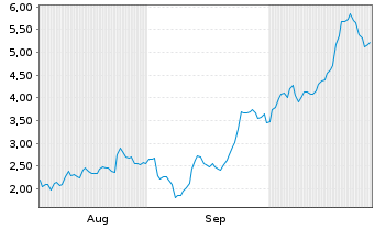 Chart Mini Future Long Uranium Energy - 6 Monate